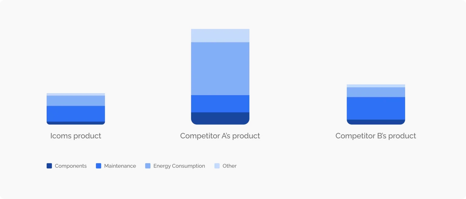 Carbon footprint results