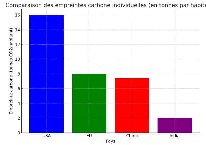 carbon footprint comparison
