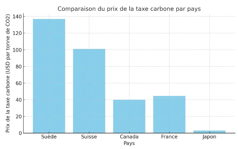 impôt environnemental