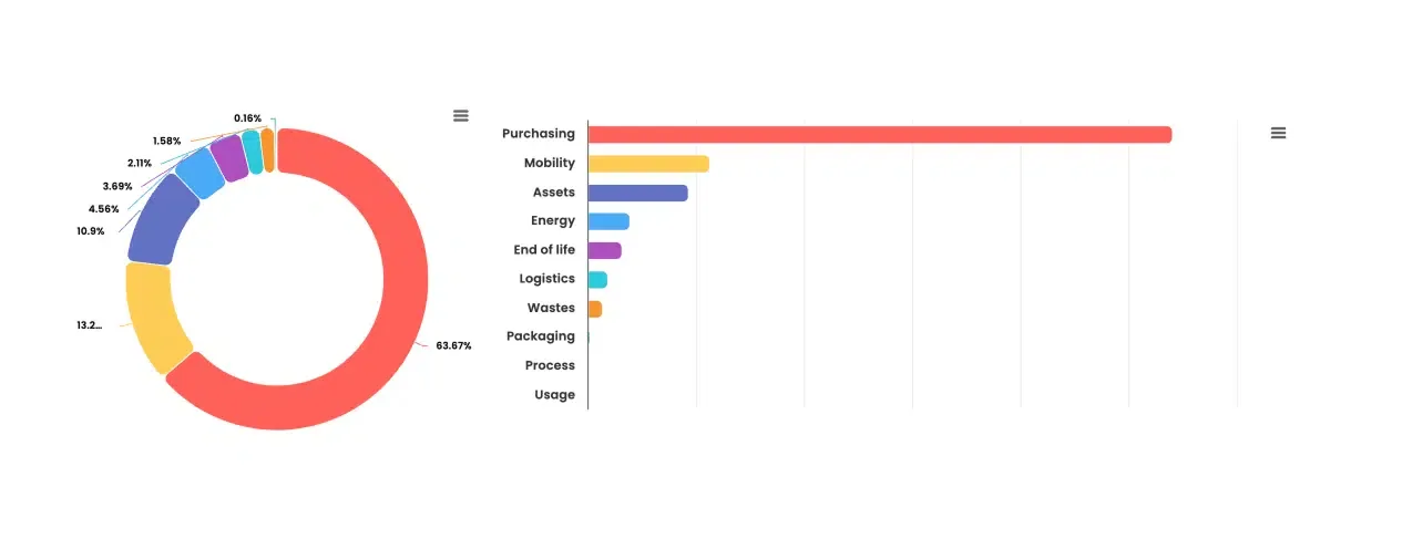 Carbon footprint results