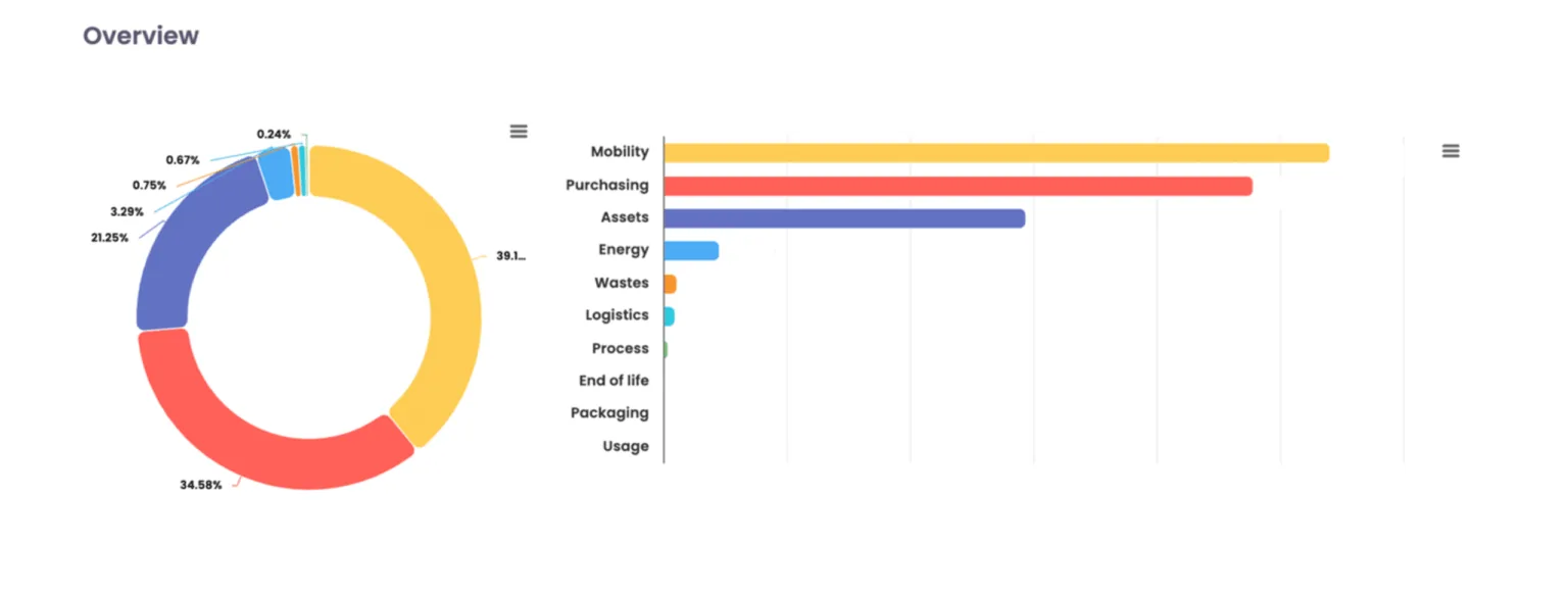 Carbon footprint results