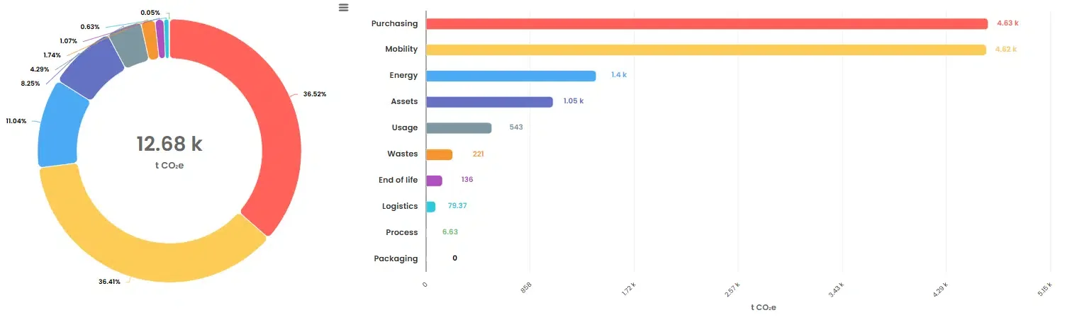 Carbon footprint results