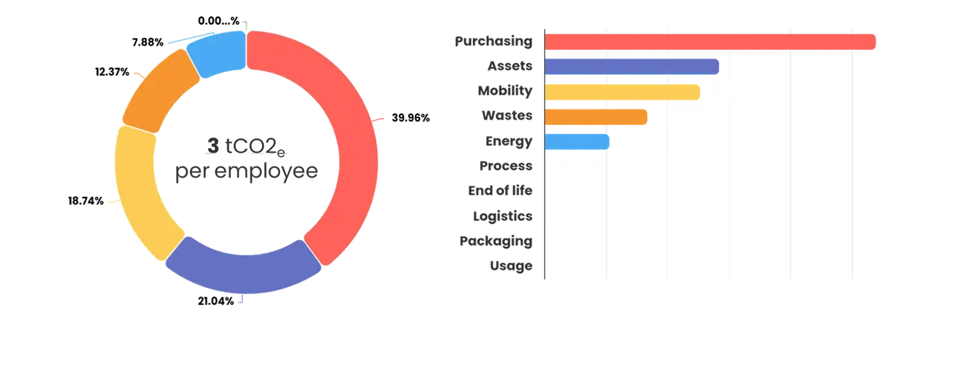 Carbon footprint results