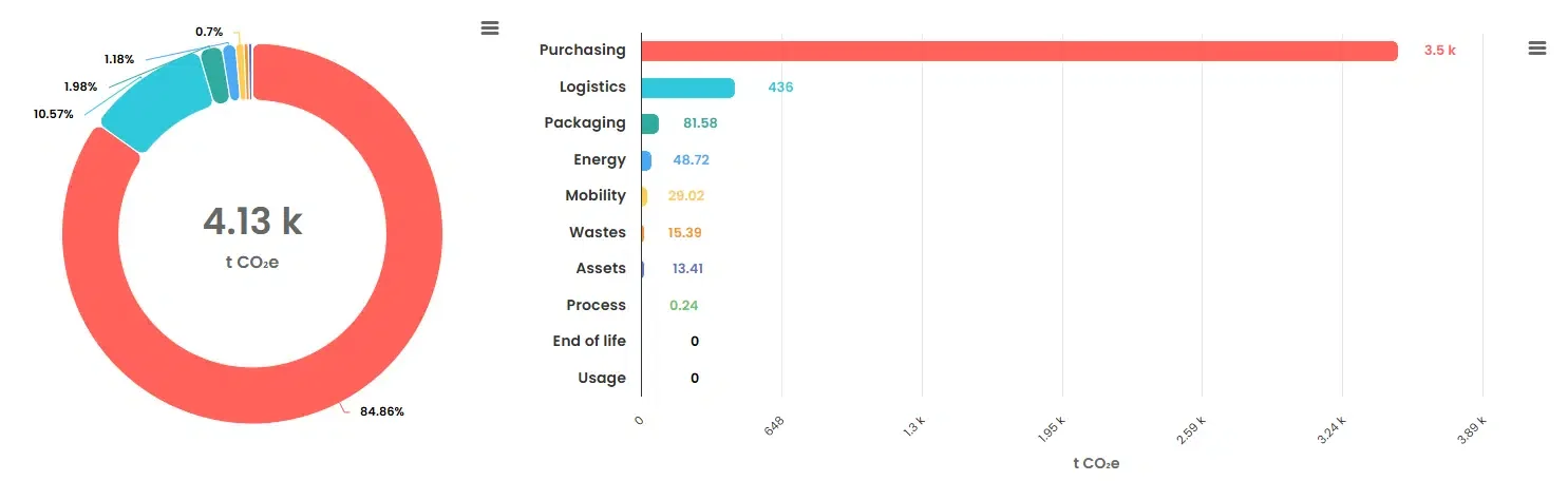Carbon footprint results