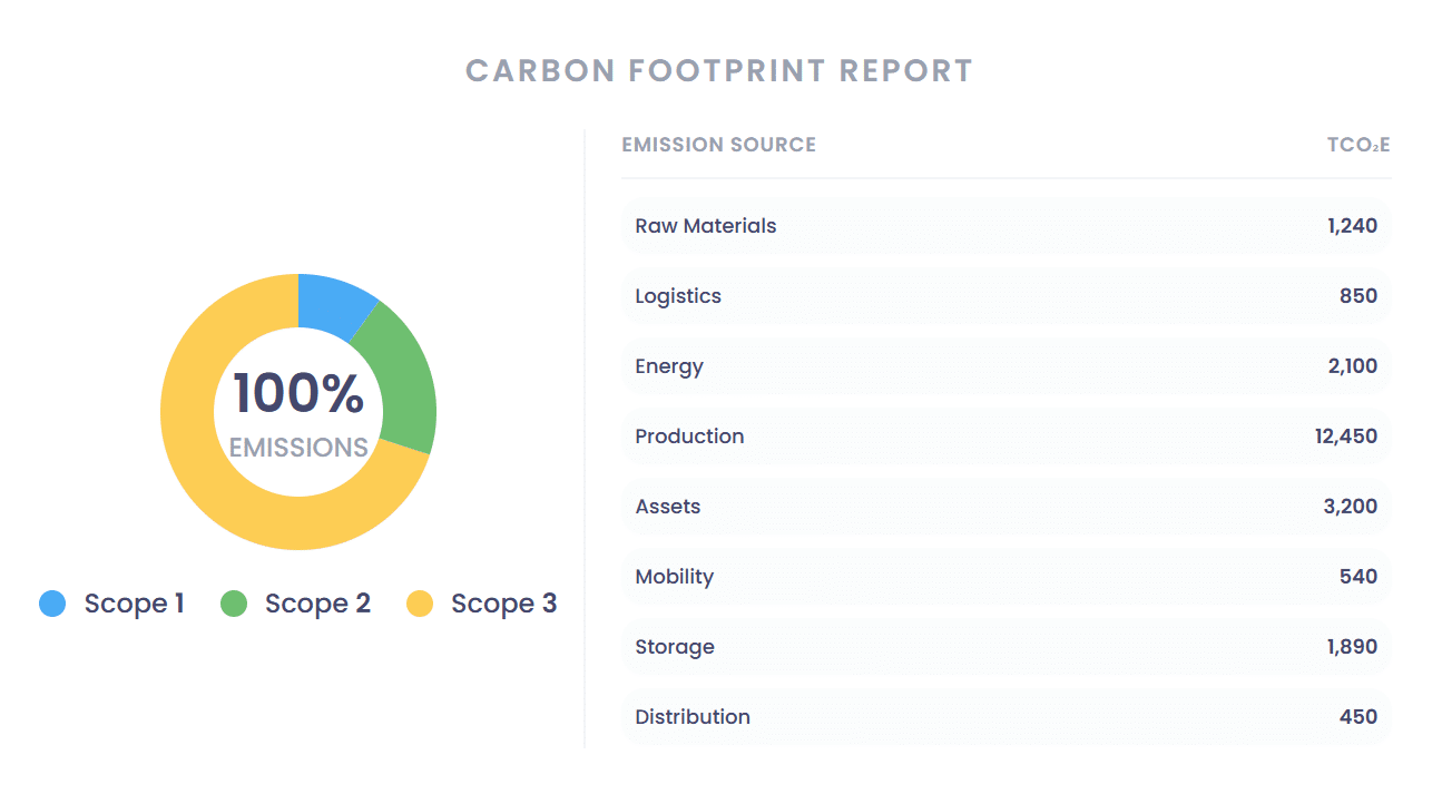 Model physical and carbon data