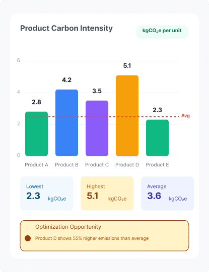 Product carbon footprint, one of the modules of our carbon accounting software