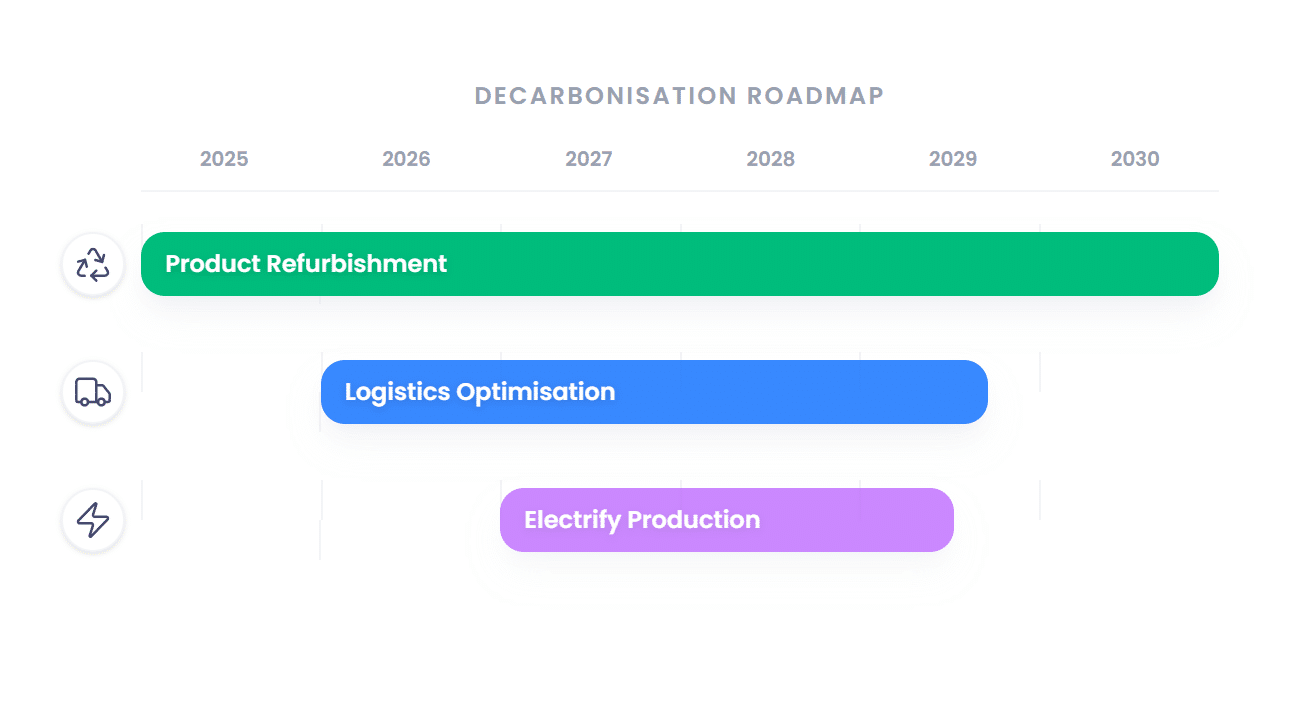 Implement reduction and optimisation initiatives