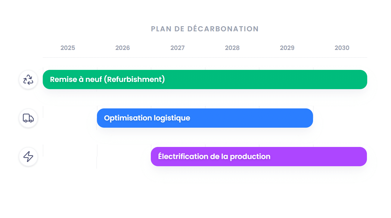 Déployer les initiatives d’optimisation
