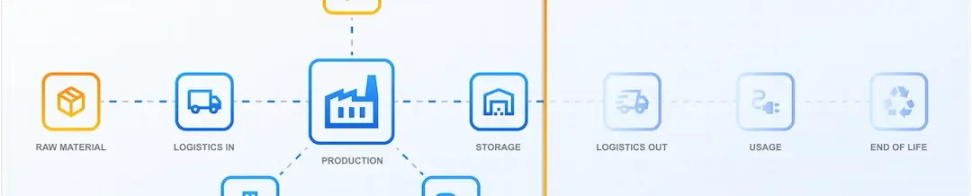 Value chain overview from suppliers to end customer with carbon emissions by stage