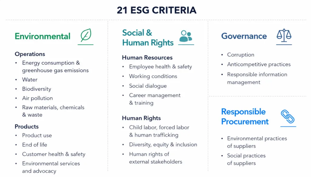 A list of 21 CSR criteria