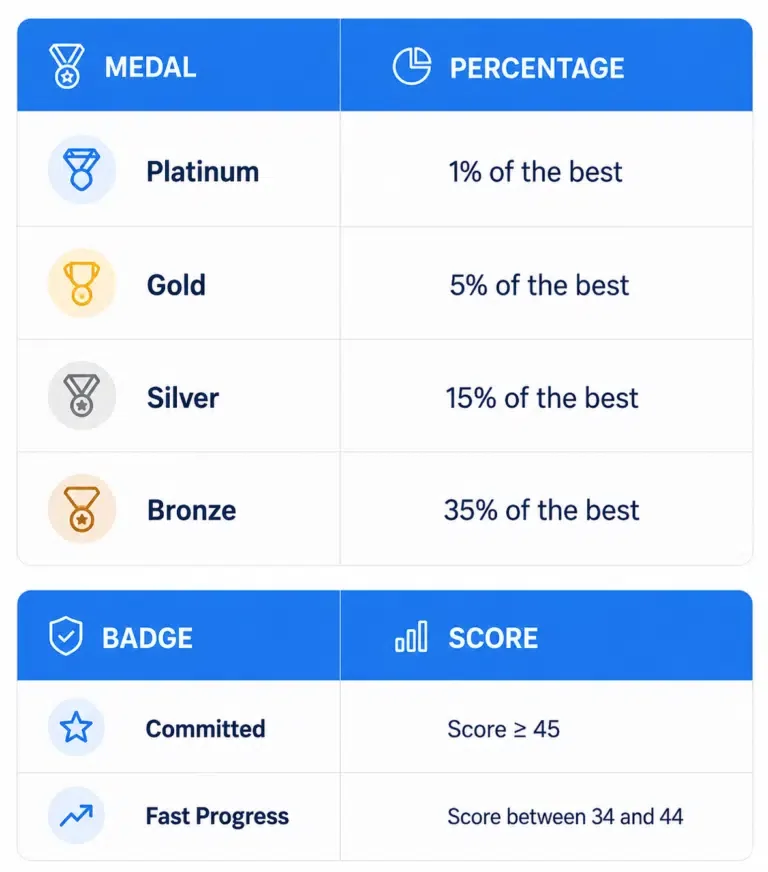 A tab summarizing EcoVadis medals & badges